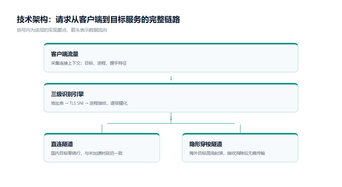 快连隐形穿梭协议技术架构图