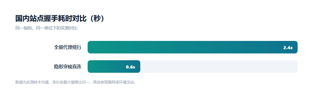 快连隐形穿梭与传统全量代理的响应时间对比图