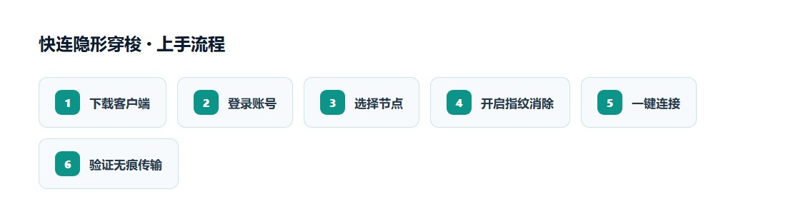 快连隐形穿梭六步上手流程图